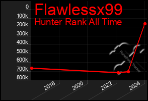 Total Graph of Flawlessx99