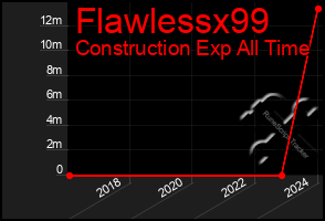 Total Graph of Flawlessx99