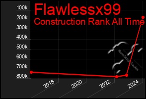 Total Graph of Flawlessx99