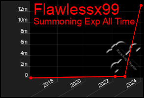 Total Graph of Flawlessx99