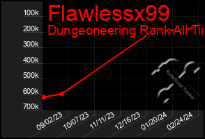 Total Graph of Flawlessx99