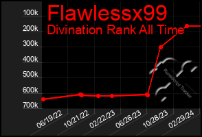 Total Graph of Flawlessx99
