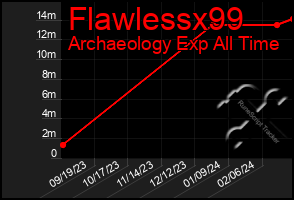 Total Graph of Flawlessx99