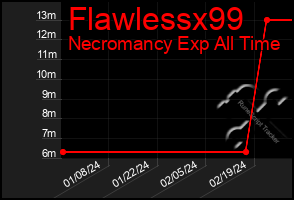 Total Graph of Flawlessx99