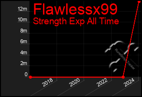 Total Graph of Flawlessx99