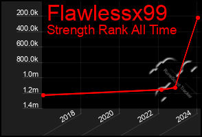Total Graph of Flawlessx99