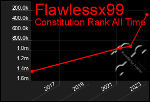 Total Graph of Flawlessx99