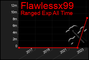 Total Graph of Flawlessx99