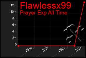 Total Graph of Flawlessx99