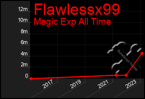 Total Graph of Flawlessx99