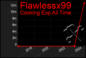 Total Graph of Flawlessx99
