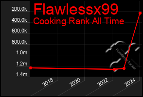 Total Graph of Flawlessx99