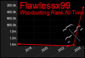 Total Graph of Flawlessx99