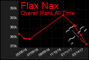 Total Graph of Flax Nax