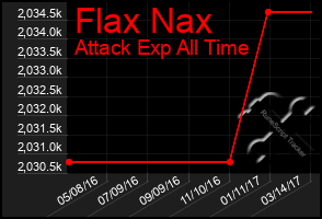 Total Graph of Flax Nax