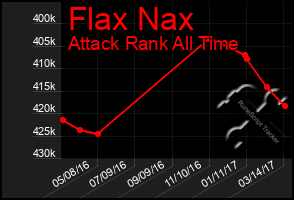 Total Graph of Flax Nax