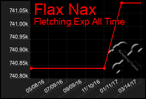 Total Graph of Flax Nax