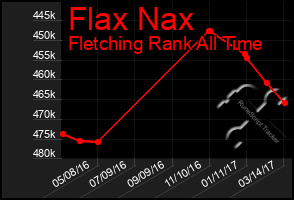 Total Graph of Flax Nax