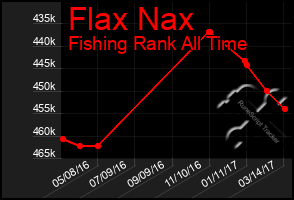Total Graph of Flax Nax