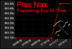 Total Graph of Flax Nax