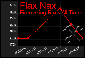 Total Graph of Flax Nax