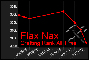 Total Graph of Flax Nax