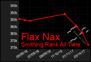 Total Graph of Flax Nax