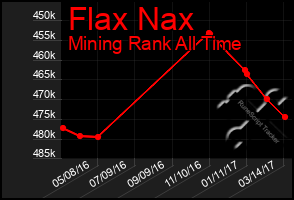 Total Graph of Flax Nax