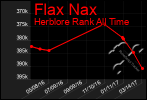 Total Graph of Flax Nax