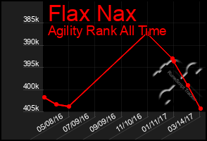 Total Graph of Flax Nax