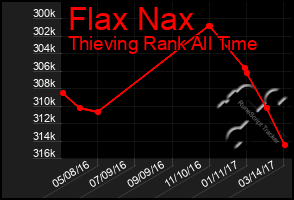 Total Graph of Flax Nax