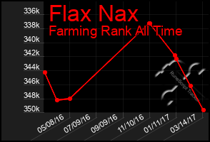 Total Graph of Flax Nax