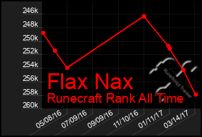 Total Graph of Flax Nax