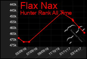 Total Graph of Flax Nax