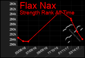 Total Graph of Flax Nax