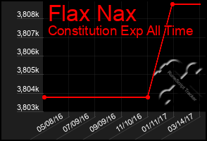 Total Graph of Flax Nax