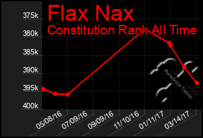 Total Graph of Flax Nax