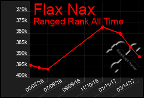 Total Graph of Flax Nax