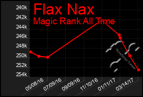 Total Graph of Flax Nax