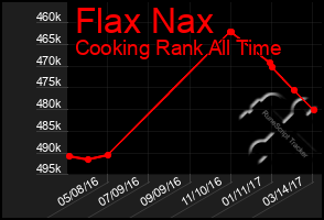 Total Graph of Flax Nax