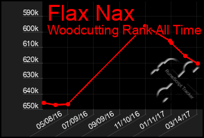 Total Graph of Flax Nax