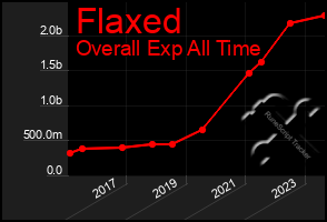 Total Graph of Flaxed