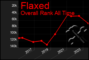 Total Graph of Flaxed