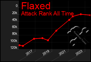 Total Graph of Flaxed