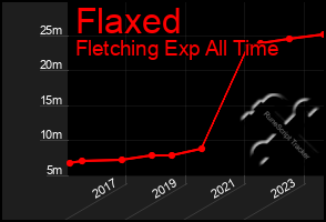 Total Graph of Flaxed