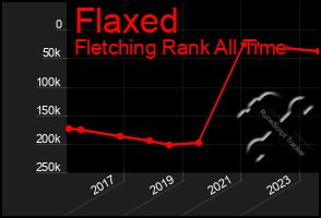 Total Graph of Flaxed