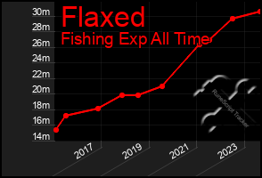 Total Graph of Flaxed