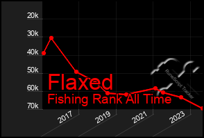 Total Graph of Flaxed