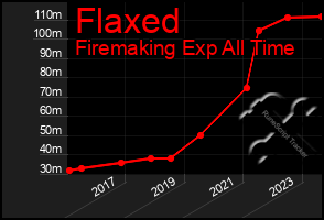 Total Graph of Flaxed