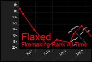 Total Graph of Flaxed